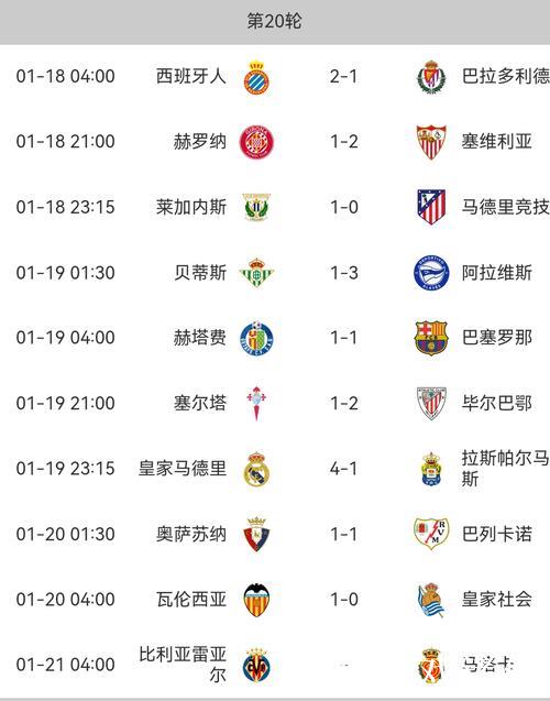 西甲积分榜最新更新 姆巴佩破门 皇马绝杀紧追巴萨 差4分位列次席 西甲积分榜最新更新 姆巴佩破门 皇马绝杀紧追巴萨 差4分位列次席